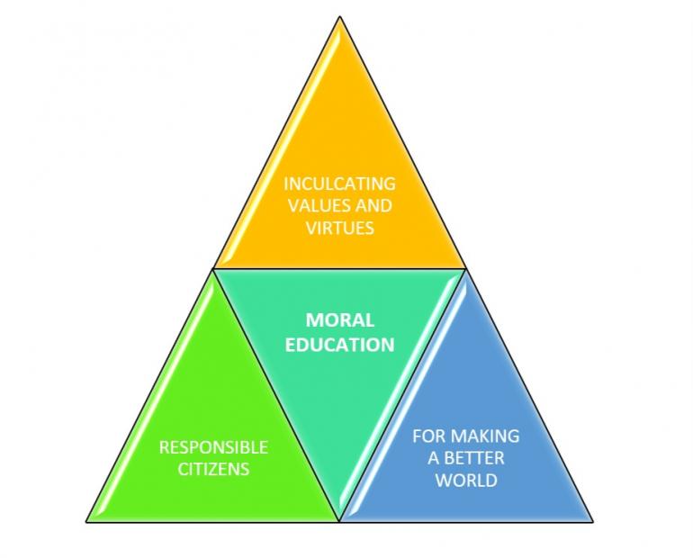 A pyramid describing the outcomes of moral education.