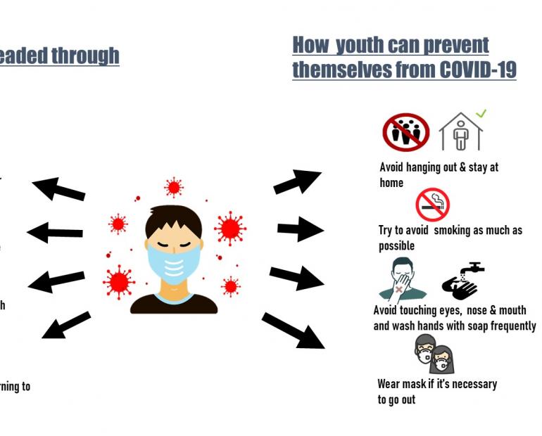 Info-graph on how youth affect and prevent Covid 19