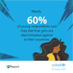 Nearly 60% of young respondents said they feel that girls are discriminated against in their countries